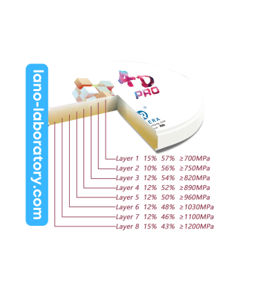 4D Pro Yucera Multi-Layered Zirconia Blocks. 16 Shade Gradient
